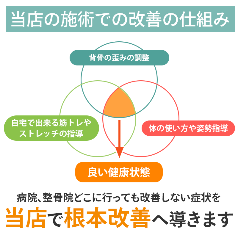 改善の仕組み